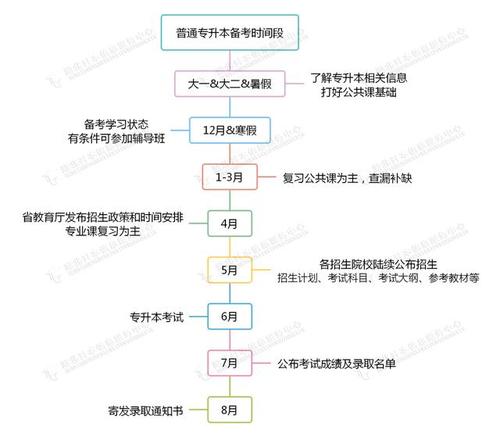 中专生如何才能升本科呢「」 会计新闻