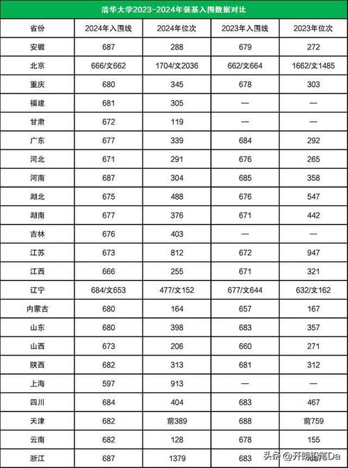 各个院校的最低投档线是怎么定的「清华北大录取投档线最低为688」 会计新闻