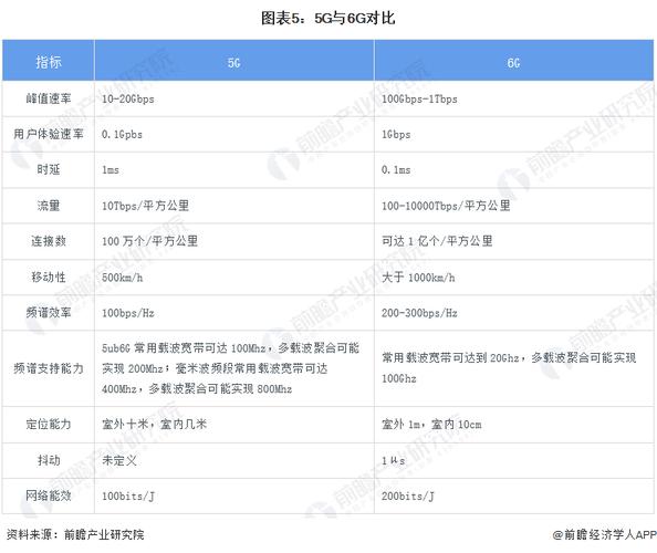 5G后会有6G吗？如果有，他们会有什么区别，6G有哪些应用场景「标准化6s」 拍卖新闻